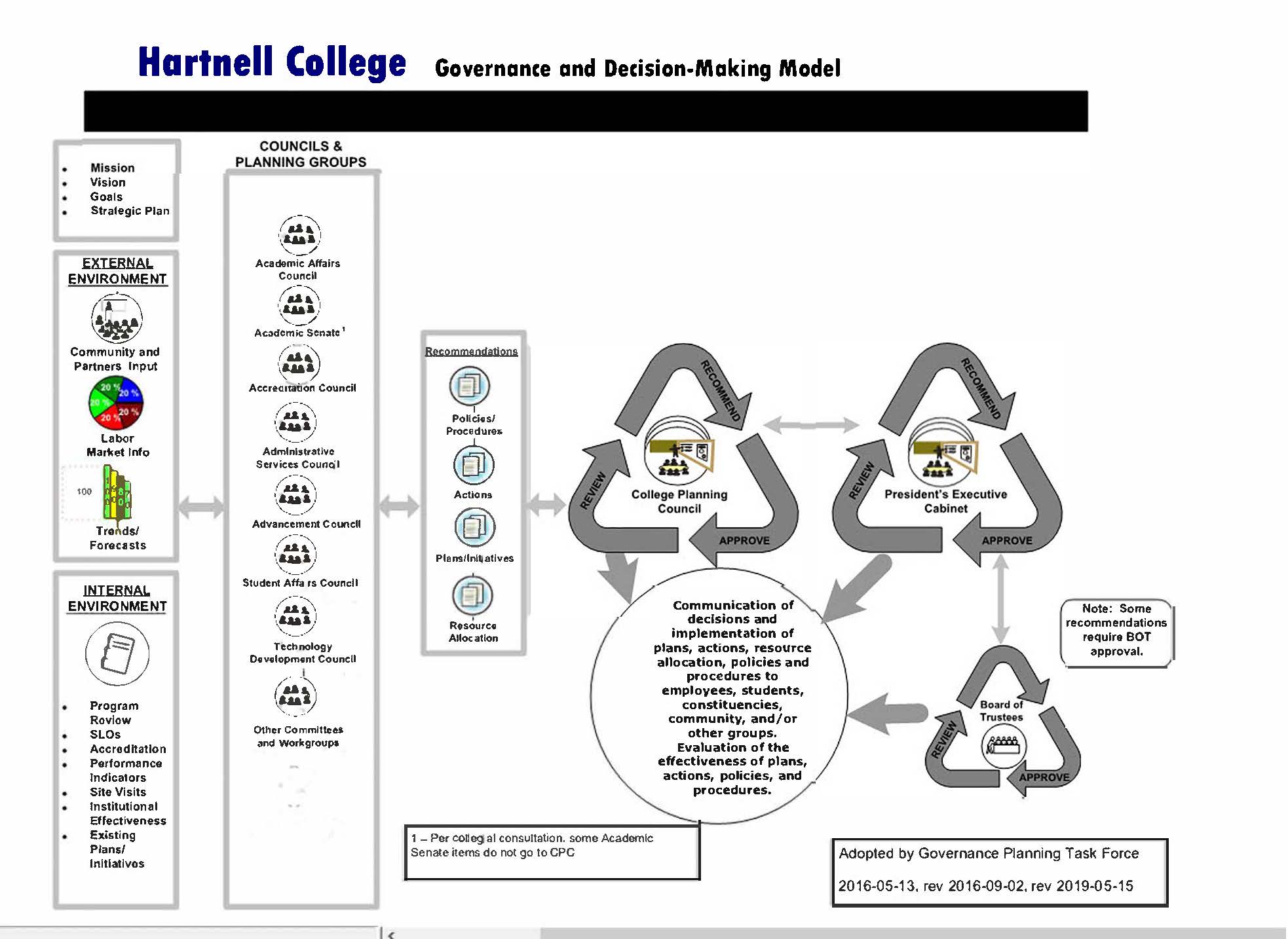 Governance System at Hartnell College