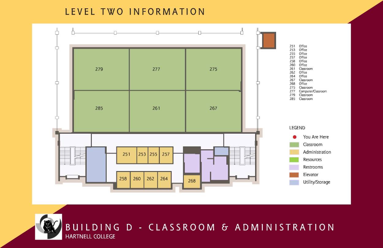 A floor plan of Building D, Level Two at Hartnell College, labeled “Classroom & Administration.” The map is color-coded: green for classrooms, yellow for administration offices, purple for restrooms, red for elevator, and blue for utility or storage. The upper half of the layout contains large classrooms including numbers 261, 267, 275, 277, 279, and 285. The lower section contains rows of offices numbered 251 through 268. Restrooms and an elevator are located near the bottom right, and stairs are marked on both the left and right sides. A red dot indicates “You Are Here.” The bottom banner shows the Hartnell College logo and the text “Building D – Classroom & Administration.”