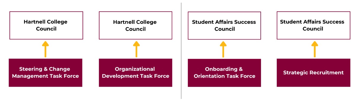 The Hartnell College Council oversees the Steering and change management task force and organizational developmnet task foce. The Stuent Affairs Success Council oversees the onboarding and orientation task force and Strategic Recruitment